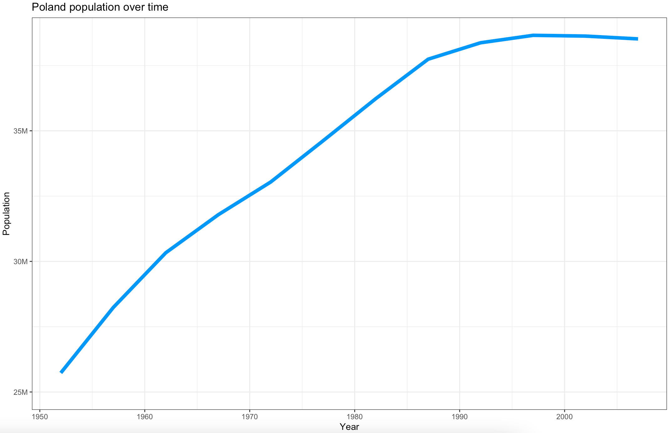 Image 7 - Poland population over time